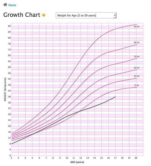 Pediatric Growth Chart