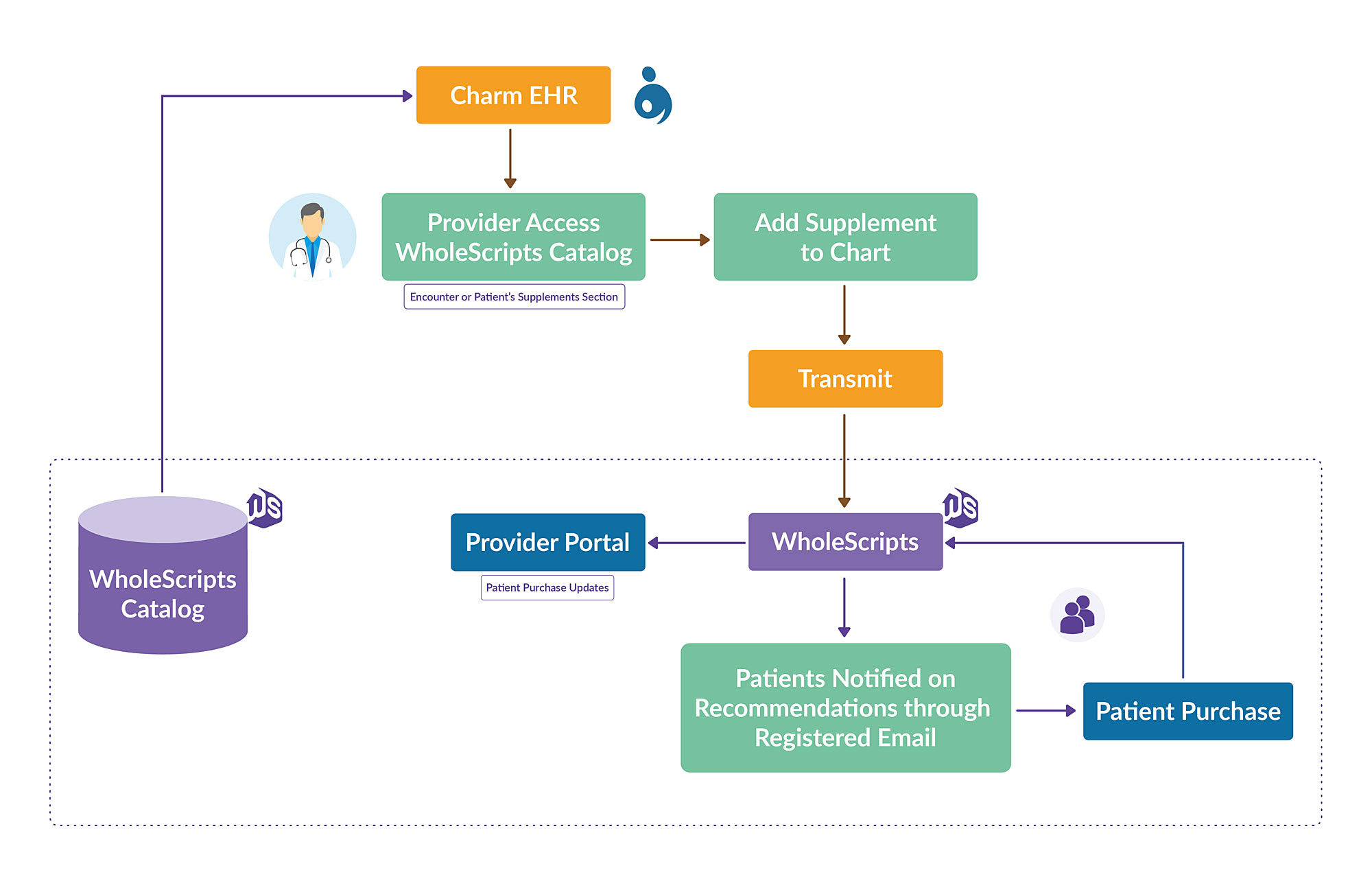 WholeScripts Workflow