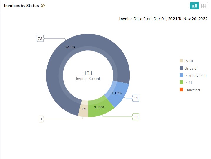 Invoices by Status