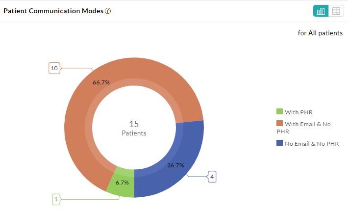 Patient Communication Modes