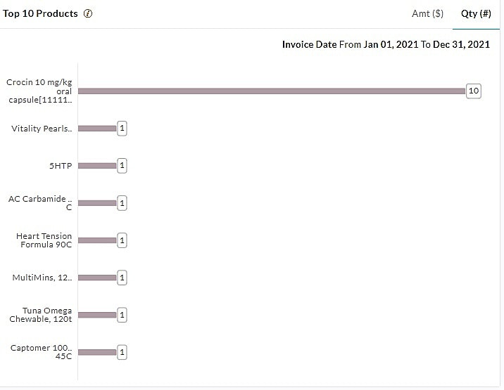Products by Quantity Used