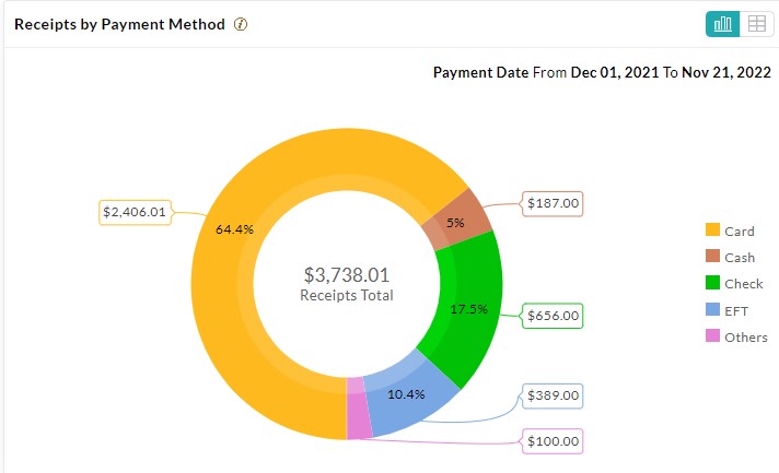 Receipts by Payment Method