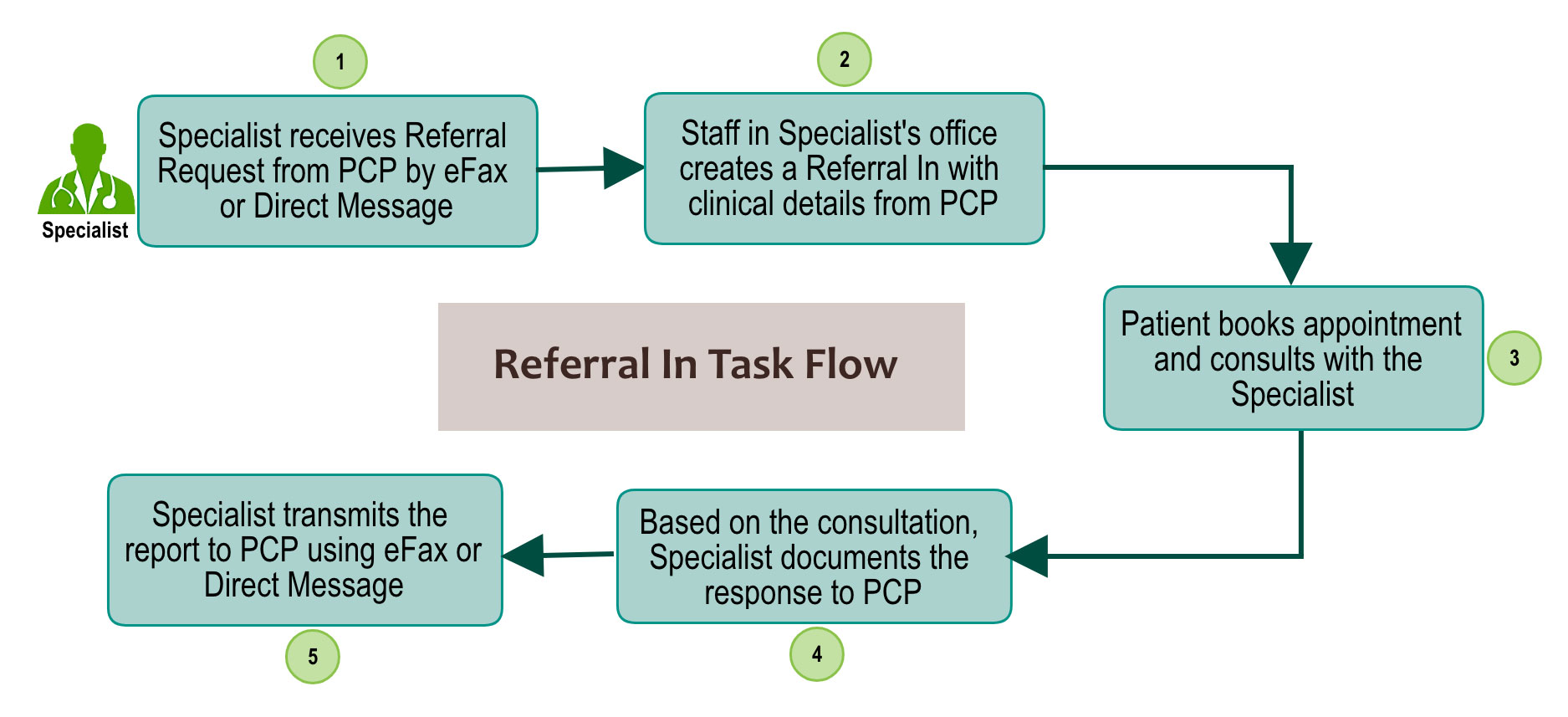 Referral in Workflow
