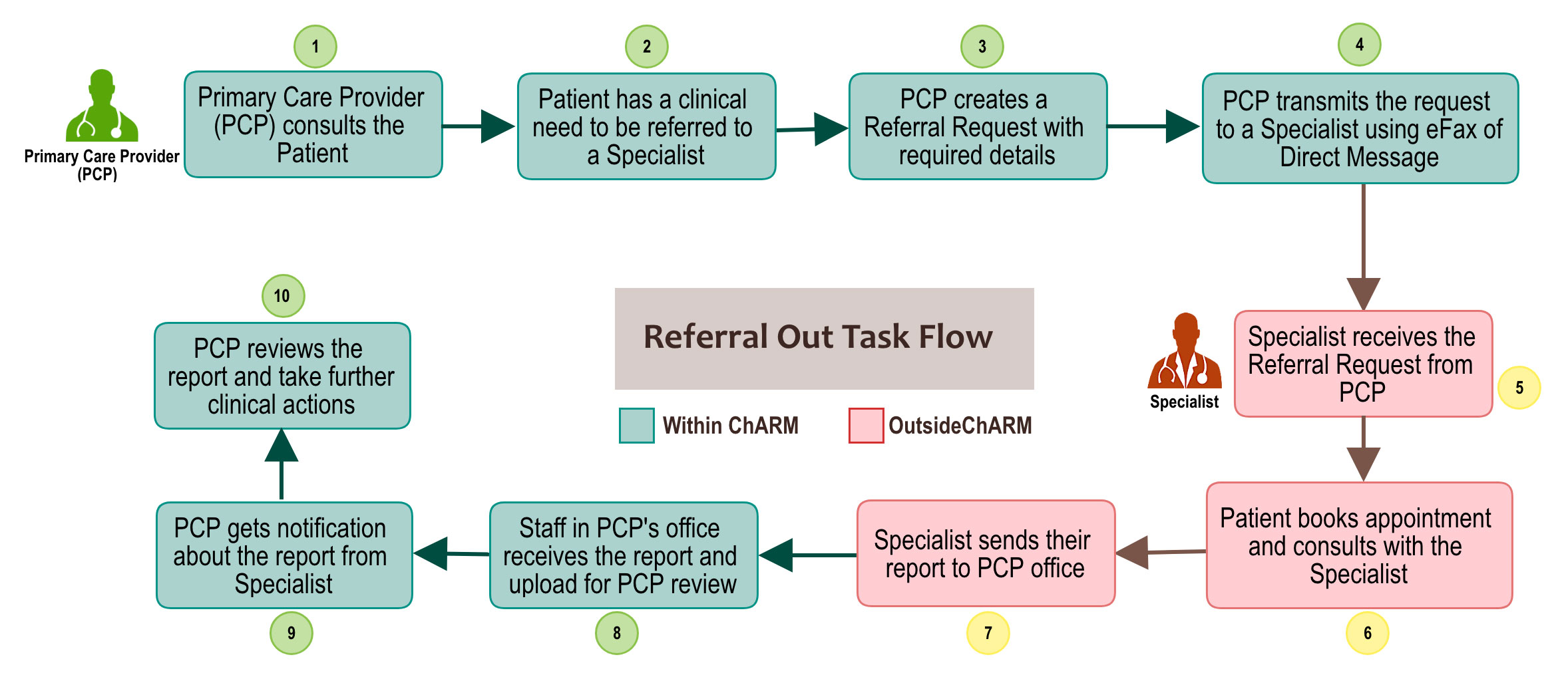 Referral out Workflow