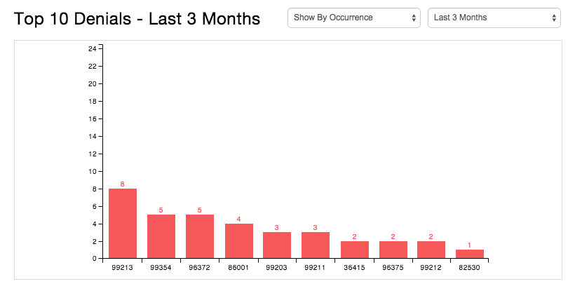 Claim Denial Management