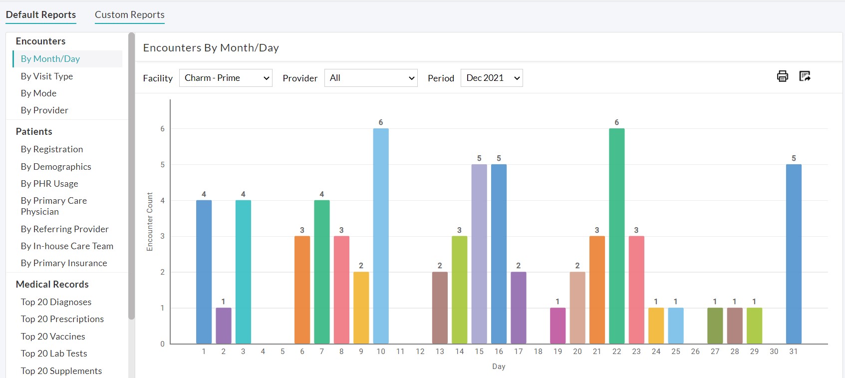 Encounter Statistics