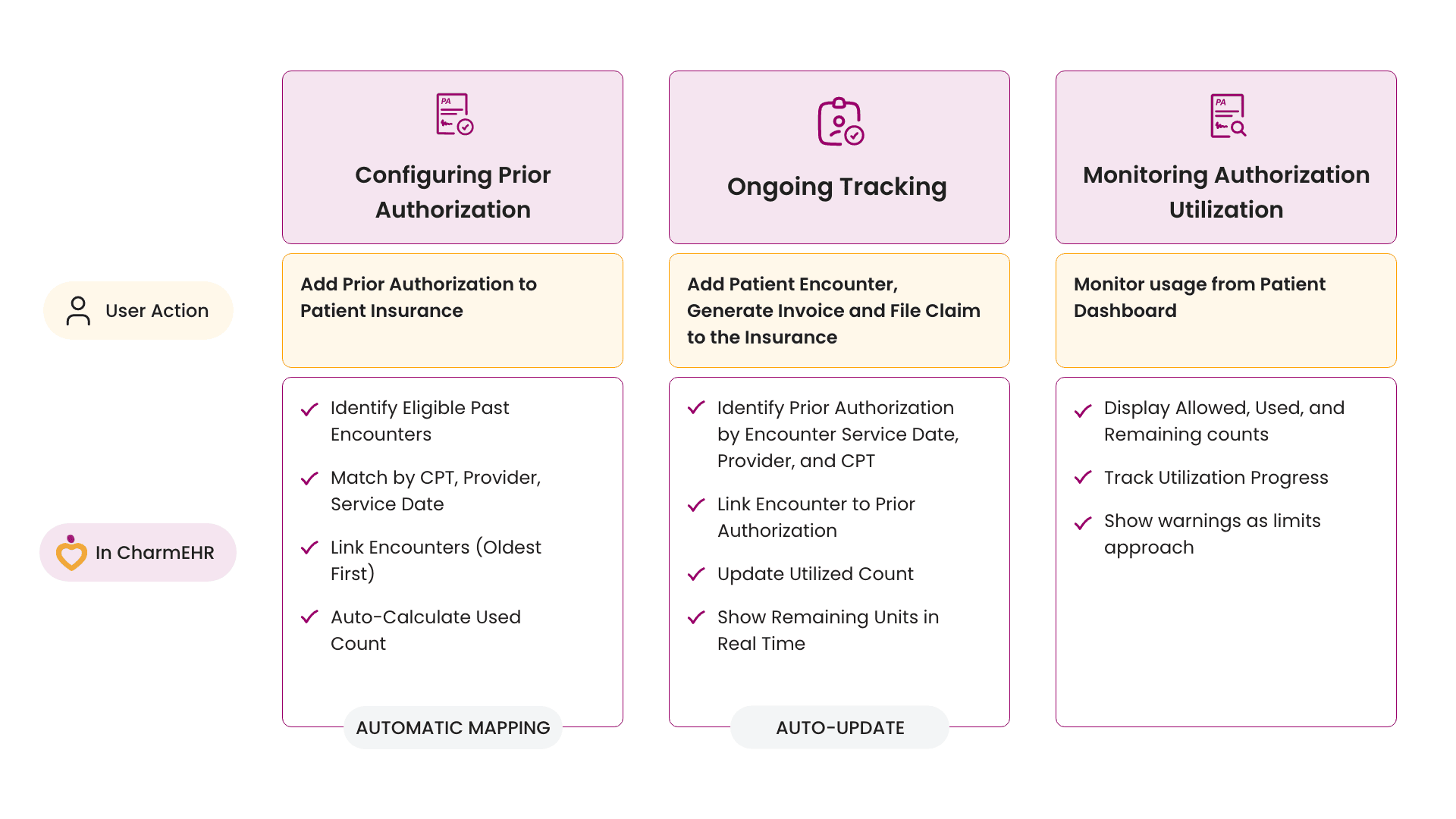Flowchart Prior Auth