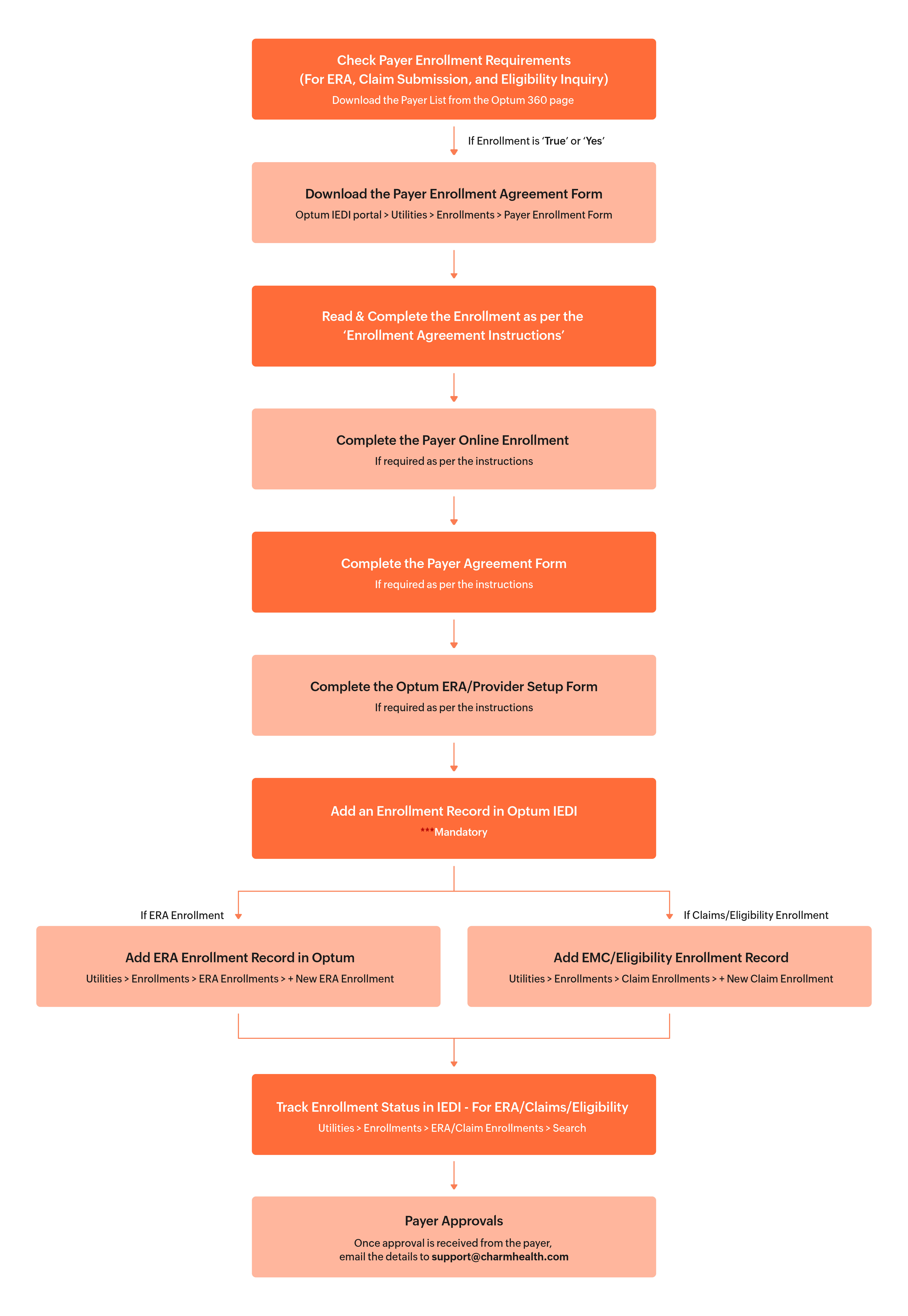 Payer Enrollments Flowchart